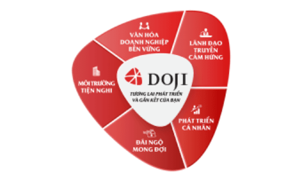 Latest Tập Đoàn Vàng Bạc Đá Quý DOJI employment/hiring with high salary & attractive benefits