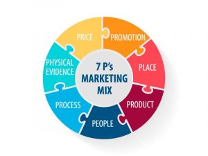 Quy trình marketing với 5 bước