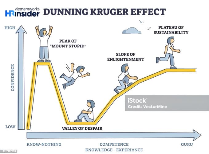 Hiệu ứng Dunning-Kruger (Dunning-Kruger effect)