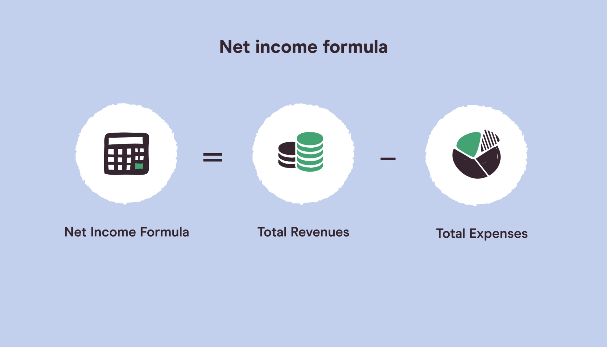 Công thức tính Net Income bằng tổng doanh thu trừ tổng chi phí
